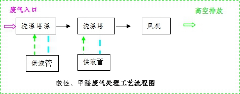 酸性、甲醛廢氣處理工藝流程